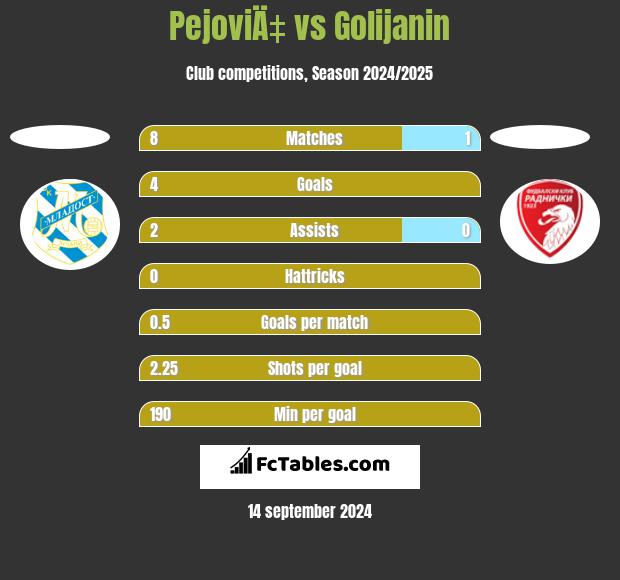 PejoviÄ‡ vs Golijanin h2h player stats