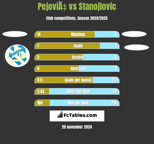 PejoviÄ‡ vs Stanojlovic h2h player stats