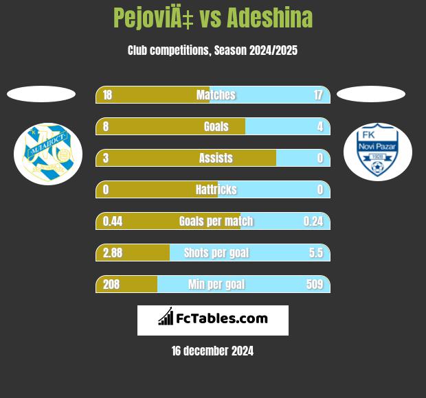 PejoviÄ‡ vs Adeshina h2h player stats