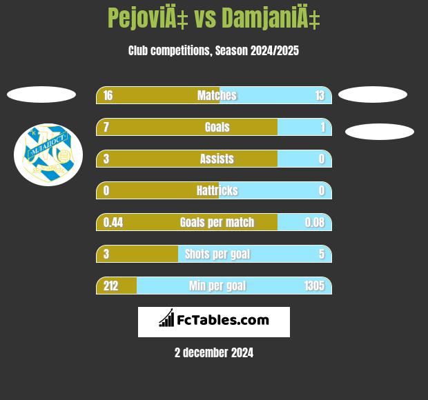 PejoviÄ‡ vs DamjaniÄ‡ h2h player stats