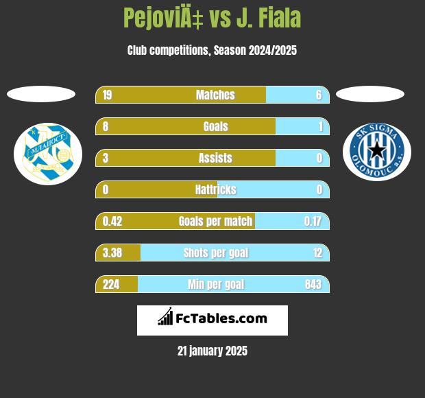 PejoviÄ‡ vs J. Fiala h2h player stats