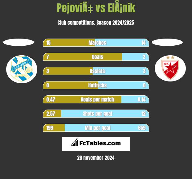 PejoviÄ‡ vs ElÅ¡nik h2h player stats