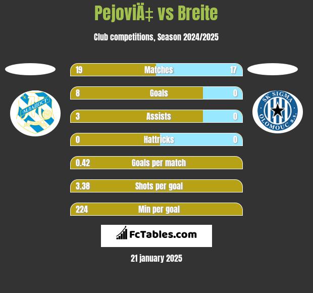 PejoviÄ‡ vs Breite h2h player stats