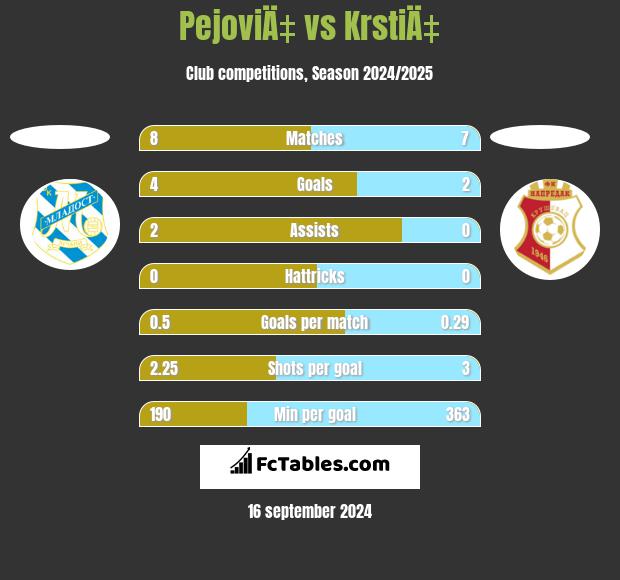 PejoviÄ‡ vs KrstiÄ‡ h2h player stats