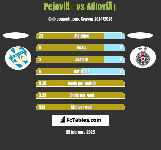 PejoviÄ‡ vs AliloviÄ‡ h2h player stats