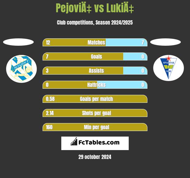 PejoviÄ‡ vs LukiÄ‡ h2h player stats