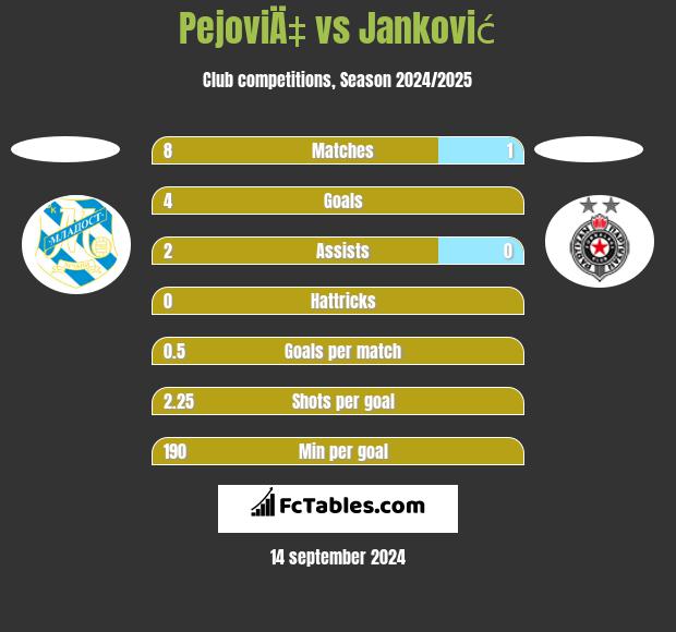 PejoviÄ‡ vs Janković h2h player stats