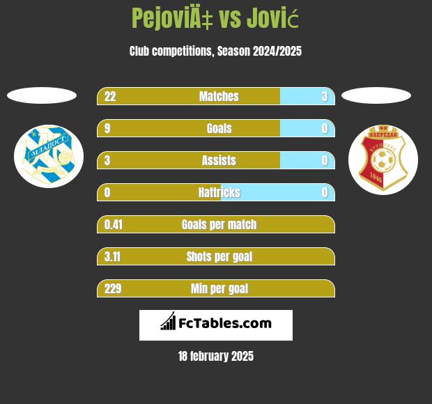 PejoviÄ‡ vs Jović h2h player stats