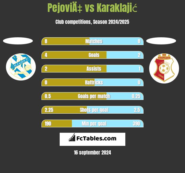 PejoviÄ‡ vs Karaklajić h2h player stats