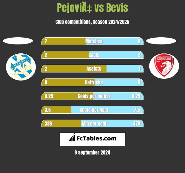 PejoviÄ‡ vs Bevis h2h player stats