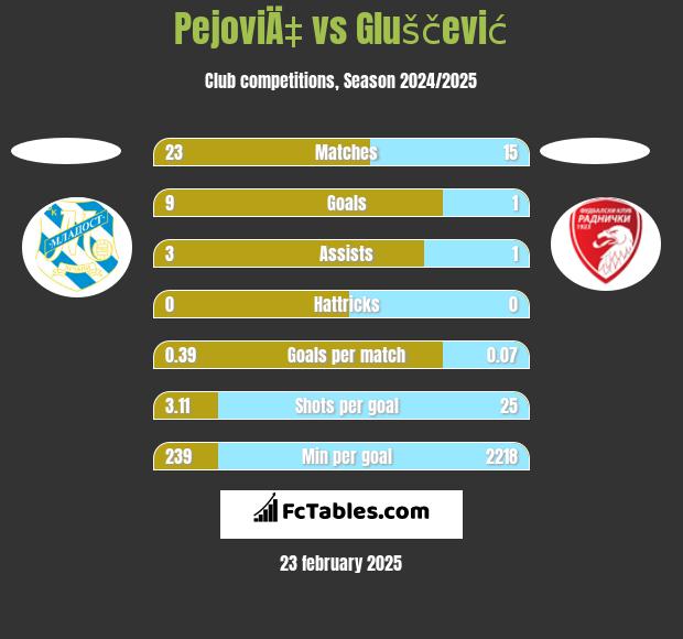 PejoviÄ‡ vs Gluščević h2h player stats