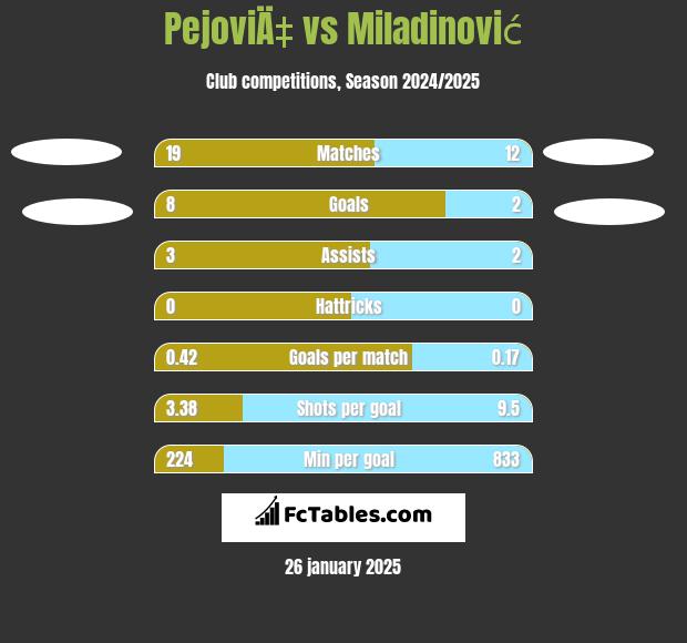 PejoviÄ‡ vs Miladinović h2h player stats