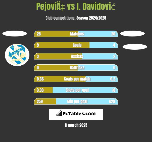 PejoviÄ‡ vs I. Davidović h2h player stats