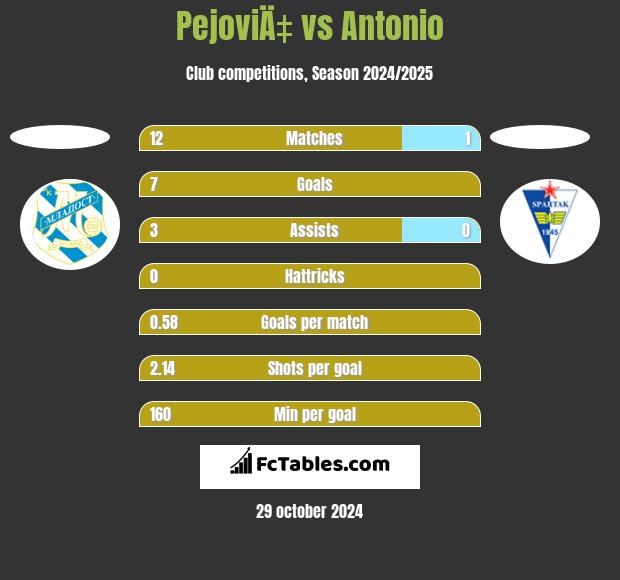 PejoviÄ‡ vs Antonio h2h player stats