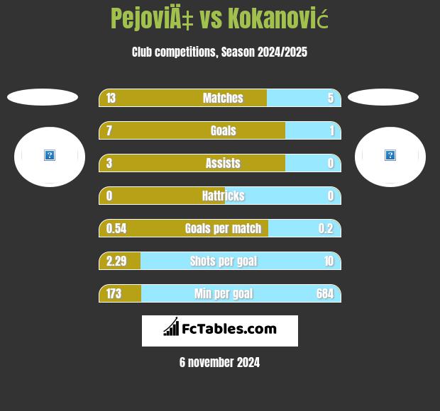 PejoviÄ‡ vs Kokanović h2h player stats