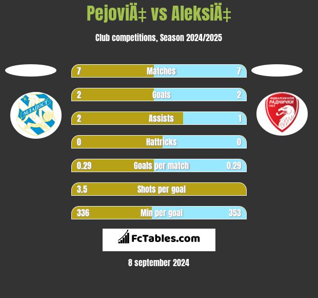 PejoviÄ‡ vs AleksiÄ‡ h2h player stats