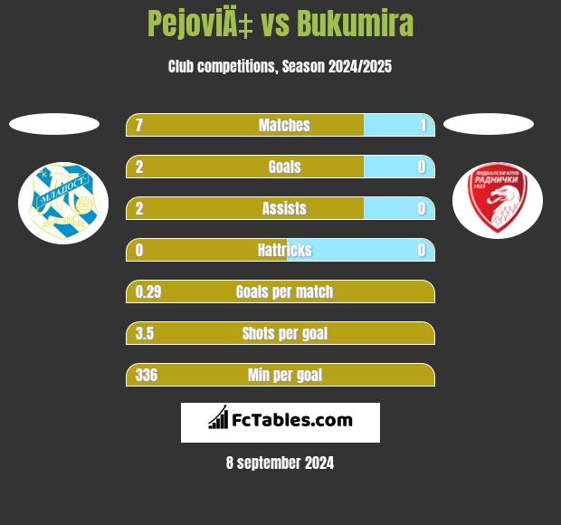 PejoviÄ‡ vs Bukumira h2h player stats