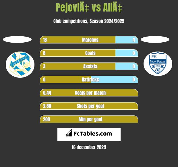 PejoviÄ‡ vs AliÄ‡ h2h player stats