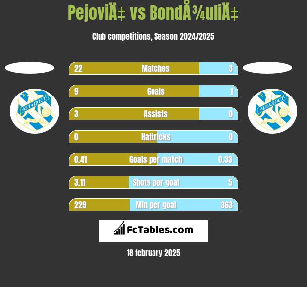 PejoviÄ‡ vs BondÅ¾uliÄ‡ h2h player stats