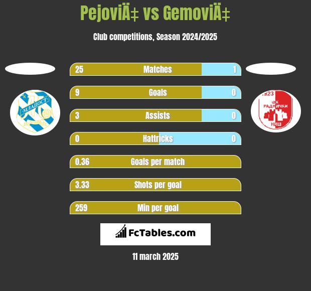 PejoviÄ‡ vs GemoviÄ‡ h2h player stats