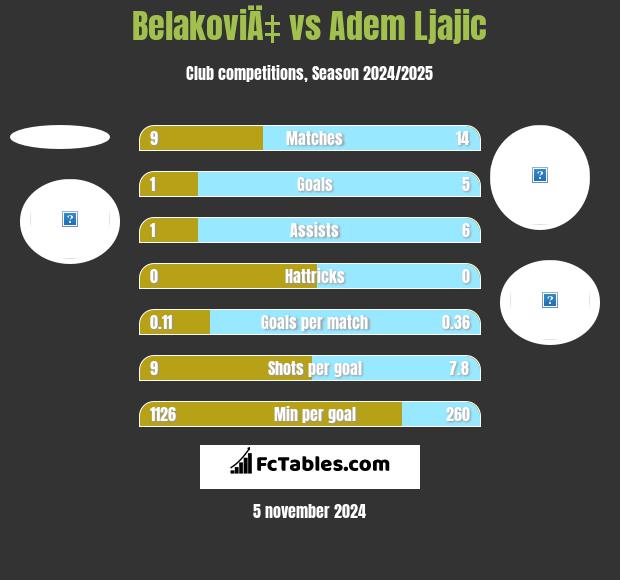 BelakoviÄ‡ vs Adem Ljajić h2h player stats