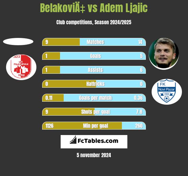 BelakoviÄ‡ vs Adem Ljajic h2h player stats