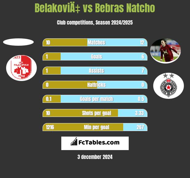 BelakoviÄ‡ vs Bebras Natcho h2h player stats