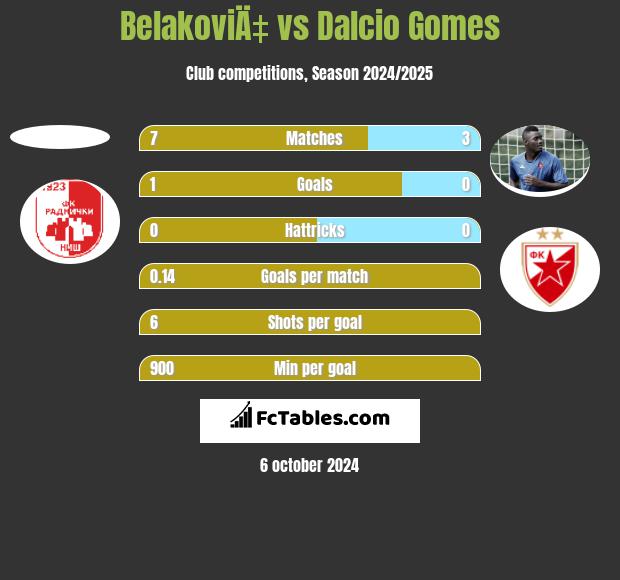 BelakoviÄ‡ vs Dalcio Gomes h2h player stats