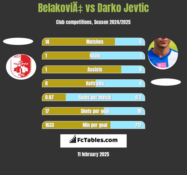 BelakoviÄ‡ vs Darko Jevtić h2h player stats