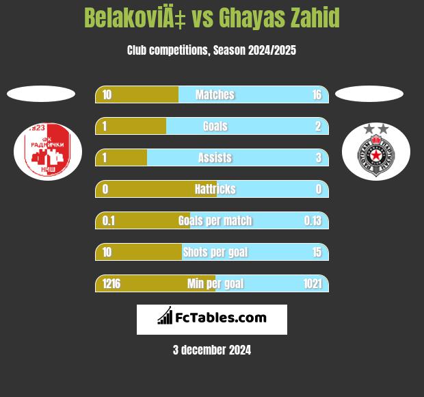 BelakoviÄ‡ vs Ghayas Zahid h2h player stats