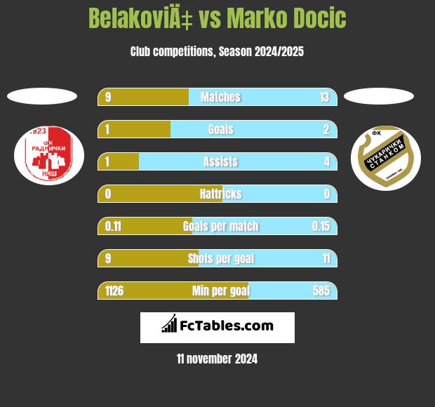 BelakoviÄ‡ vs Marko Docic h2h player stats