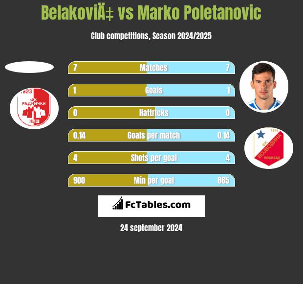 BelakoviÄ‡ vs Marko Poletanovic h2h player stats