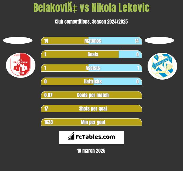 BelakoviÄ‡ vs Nikola Leković h2h player stats