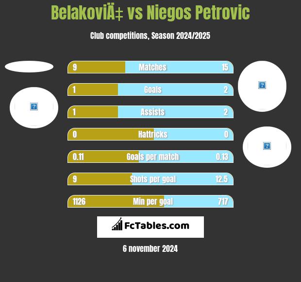 BelakoviÄ‡ vs Niegos Petrovic h2h player stats