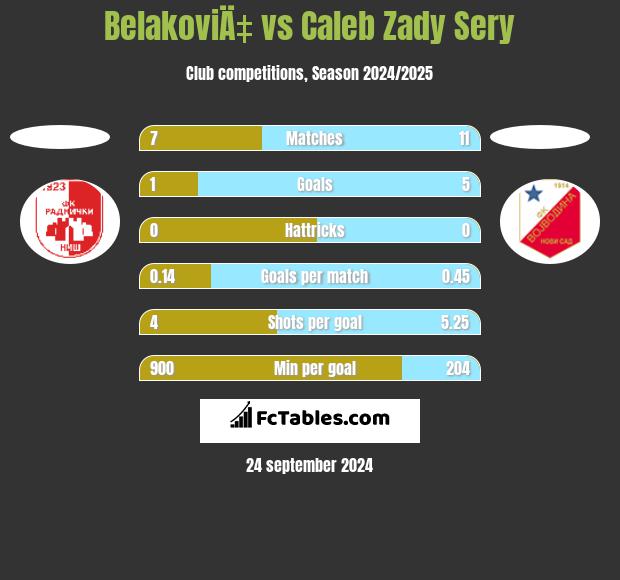 BelakoviÄ‡ vs Caleb Zady Sery h2h player stats