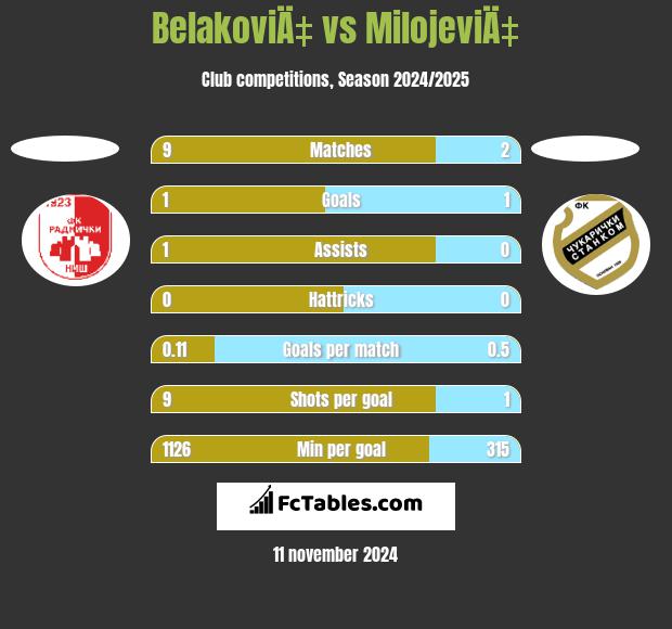 BelakoviÄ‡ vs MilojeviÄ‡ h2h player stats