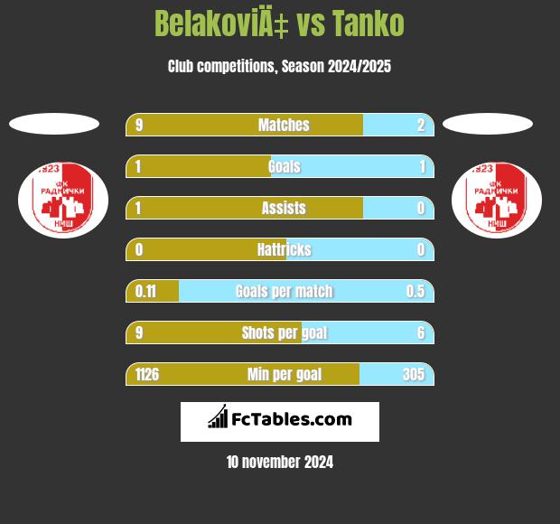 BelakoviÄ‡ vs Tanko h2h player stats