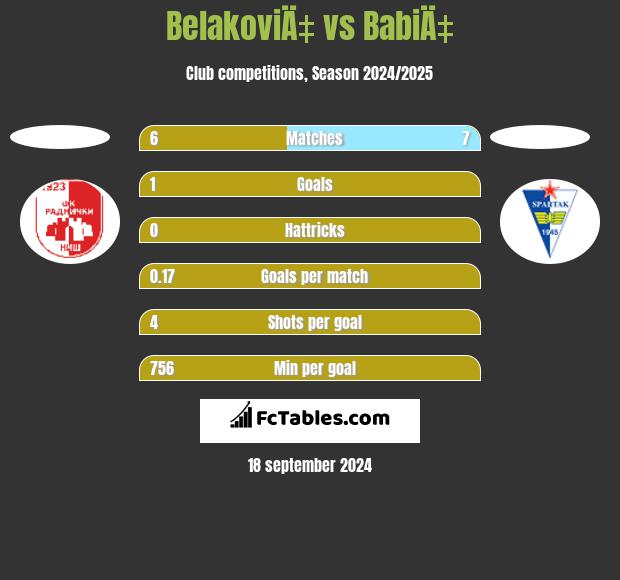 BelakoviÄ‡ vs BabiÄ‡ h2h player stats