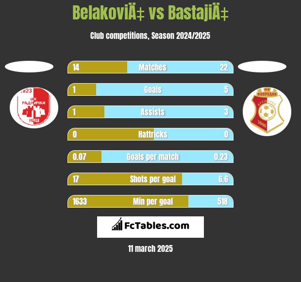 BelakoviÄ‡ vs BastajiÄ‡ h2h player stats