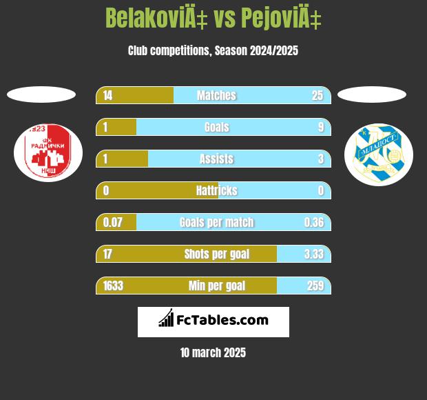 BelakoviÄ‡ vs PejoviÄ‡ h2h player stats