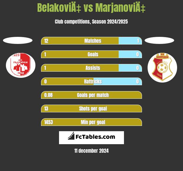 BelakoviÄ‡ vs MarjanoviÄ‡ h2h player stats