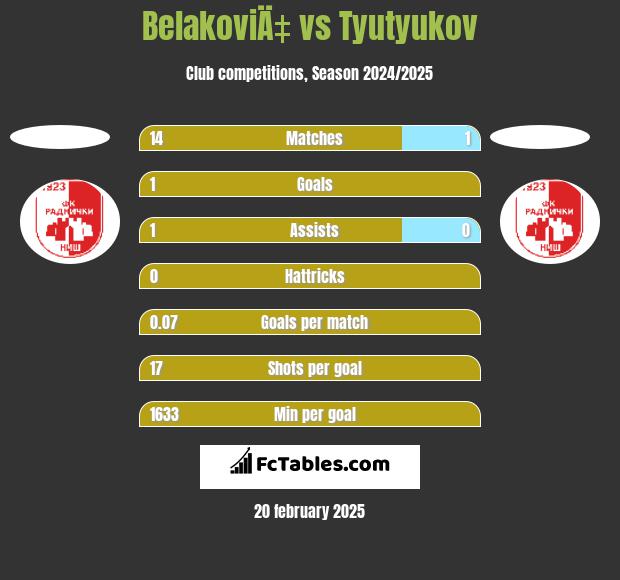 BelakoviÄ‡ vs Tyutyukov h2h player stats