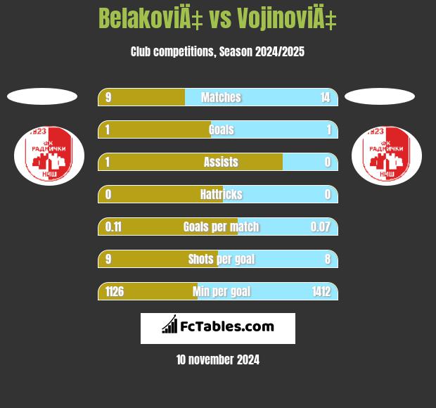 BelakoviÄ‡ vs VojinoviÄ‡ h2h player stats