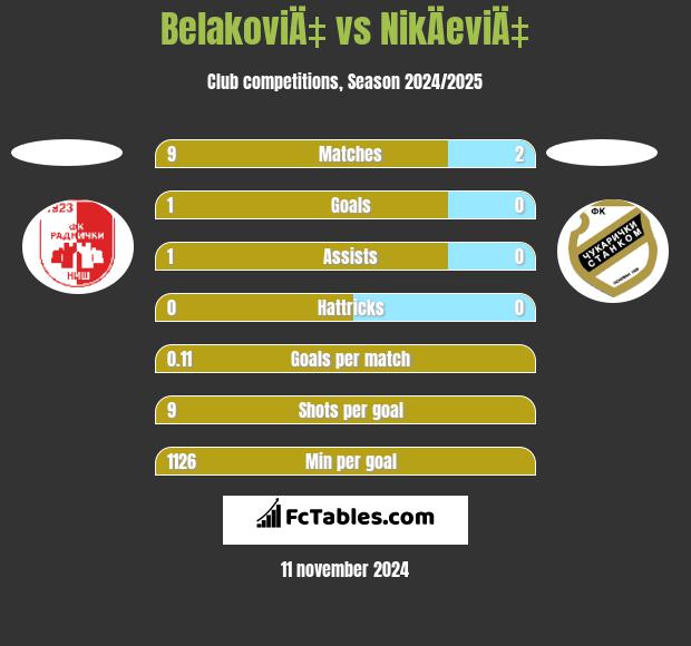 BelakoviÄ‡ vs NikÄeviÄ‡ h2h player stats