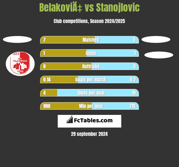 BelakoviÄ‡ vs Stanojlovic h2h player stats