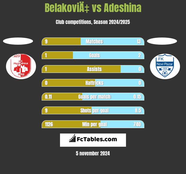 BelakoviÄ‡ vs Adeshina h2h player stats