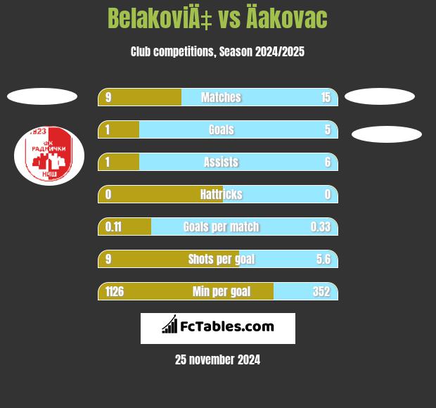 BelakoviÄ‡ vs Äakovac h2h player stats