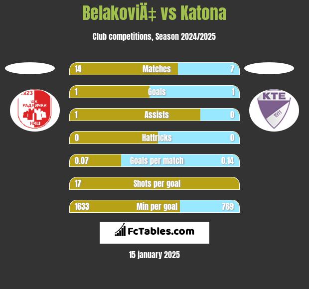 BelakoviÄ‡ vs Katona h2h player stats