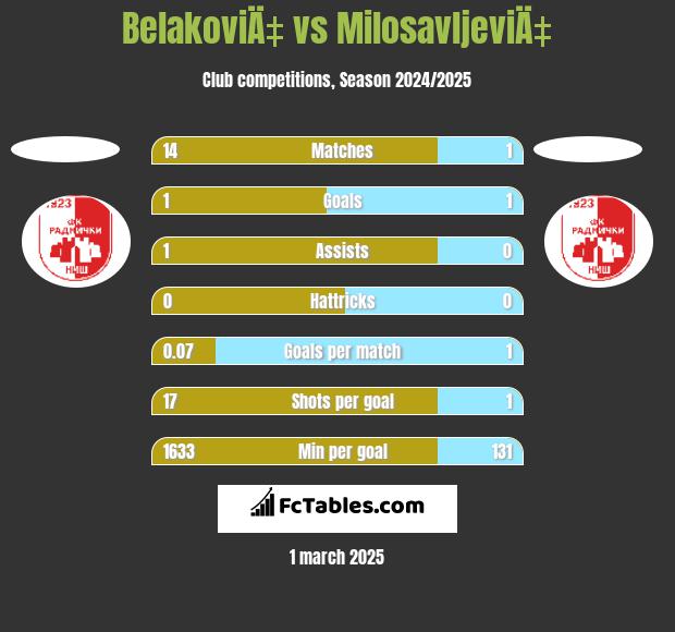 BelakoviÄ‡ vs MilosavljeviÄ‡ h2h player stats