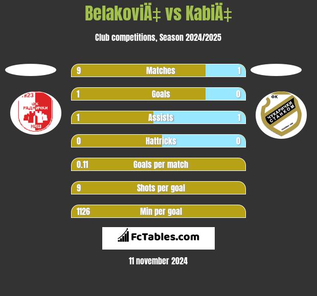 BelakoviÄ‡ vs KabiÄ‡ h2h player stats